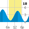 Tide chart for Cut 2N front range, florida on 2022/01/10