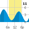 Tide chart for Cut 2N front range, florida on 2022/01/11