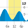 Tide chart for Cut 2N front range, florida on 2022/01/12