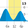 Tide chart for Cut 2N front range, florida on 2022/01/13