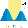 Tide chart for Cut 2N front range, florida on 2022/01/14