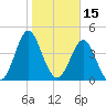 Tide chart for Cut 2N front range, florida on 2022/01/15