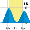 Tide chart for Cut 2N front range, florida on 2022/01/16