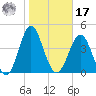 Tide chart for Cut 2N front range, florida on 2022/01/17