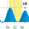 Tide chart for Cut 2N front range, florida on 2022/01/18