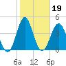 Tide chart for Cut 2N front range, florida on 2022/01/19