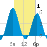 Tide chart for Cut 2N front range, florida on 2022/01/1