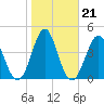 Tide chart for Cut 2N front range, florida on 2022/01/21