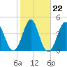 Tide chart for Cut 2N front range, florida on 2022/01/22