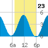 Tide chart for Cut 2N front range, florida on 2022/01/23