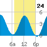 Tide chart for Cut 2N front range, florida on 2022/01/24
