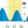 Tide chart for Cut 2N front range, florida on 2022/01/26