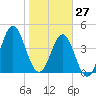 Tide chart for Cut 2N front range, florida on 2022/01/27