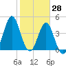 Tide chart for Cut 2N front range, florida on 2022/01/28