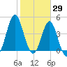 Tide chart for Cut 2N front range, florida on 2022/01/29