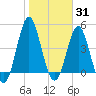 Tide chart for Cut 2N front range, florida on 2022/01/31