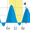 Tide chart for Cut 2N front range, florida on 2022/01/4