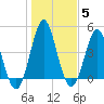 Tide chart for Cut 2N front range, florida on 2022/01/5