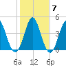 Tide chart for Cut 2N front range, florida on 2022/01/7