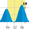 Tide chart for Cut 2N front range, florida on 2022/07/10