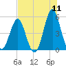 Tide chart for Cut 2N front range, florida on 2022/07/11