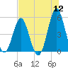 Tide chart for Cut 2N front range, florida on 2022/07/12