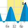 Tide chart for Cut 2N front range, florida on 2022/07/14