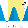 Tide chart for Cut 2N front range, florida on 2022/07/17