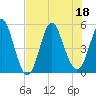 Tide chart for Cut 2N front range, florida on 2022/07/18