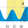 Tide chart for Cut 2N front range, florida on 2022/07/1