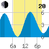 Tide chart for Cut 2N front range, florida on 2022/07/20