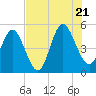 Tide chart for Cut 2N front range, florida on 2022/07/21