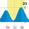 Tide chart for Cut 2N front range, florida on 2022/07/23
