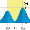 Tide chart for Cut 2N front range, florida on 2022/07/24