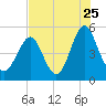 Tide chart for Cut 2N front range, florida on 2022/07/25
