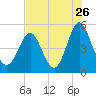 Tide chart for Cut 2N front range, florida on 2022/07/26
