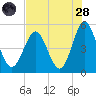 Tide chart for Cut 2N front range, florida on 2022/07/28