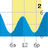 Tide chart for Cut 2N front range, florida on 2022/07/2