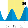 Tide chart for Cut 2N front range, florida on 2022/07/30