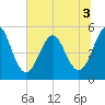 Tide chart for Cut 2N front range, florida on 2022/07/3