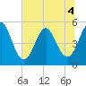 Tide chart for Cut 2N front range, florida on 2022/07/4