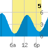 Tide chart for Cut 2N front range, florida on 2022/07/5