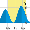 Tide chart for Cut 2N front range, florida on 2022/07/9