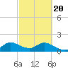 Tide chart for Cutler, Biscayne Bay, Florida on 2021/02/20