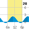 Tide chart for Cutler, Biscayne Bay, Florida on 2021/02/28