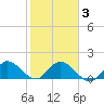 Tide chart for Cutler, Biscayne Bay, Florida on 2021/02/3