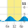 Tide chart for Cutler, Biscayne Bay, Florida on 2021/03/11