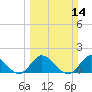 Tide chart for Cutler, Biscayne Bay, Florida on 2021/03/14