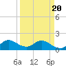 Tide chart for Cutler, Biscayne Bay, Florida on 2021/03/20