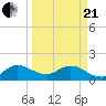 Tide chart for Cutler, Biscayne Bay, Florida on 2021/03/21